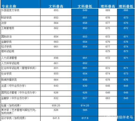 最详实的录取数据告诉考生，考入中国人民大学要多少分